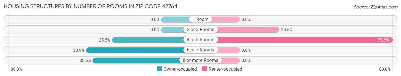 Housing Structures by Number of Rooms in Zip Code 42764