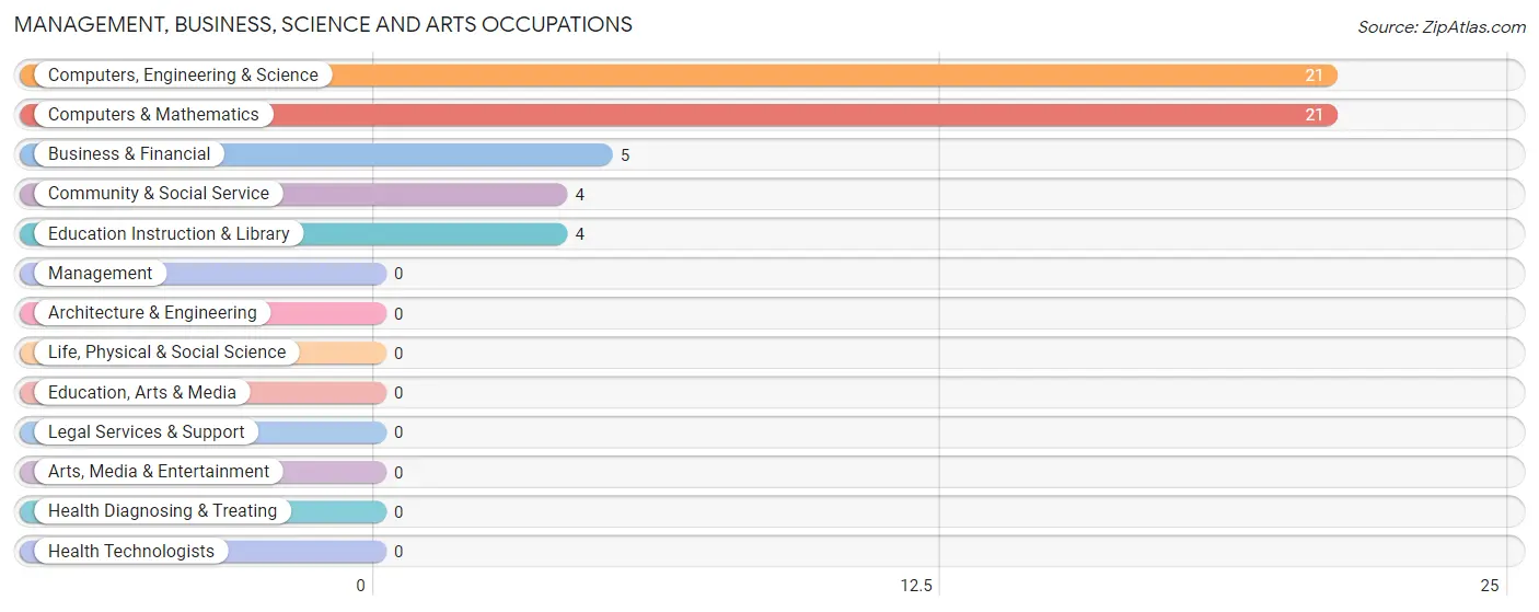 Management, Business, Science and Arts Occupations in Zip Code 42764