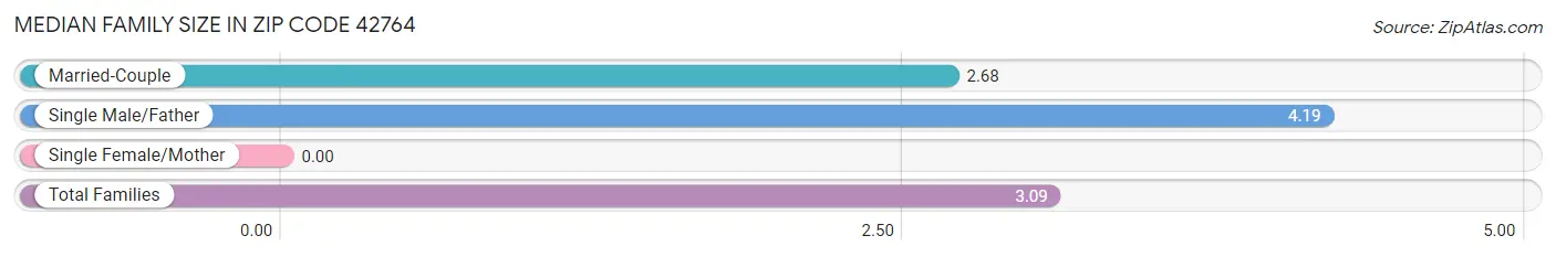 Median Family Size in Zip Code 42764