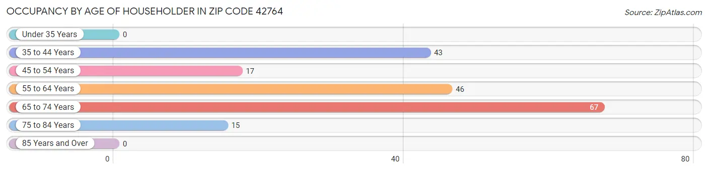 Occupancy by Age of Householder in Zip Code 42764