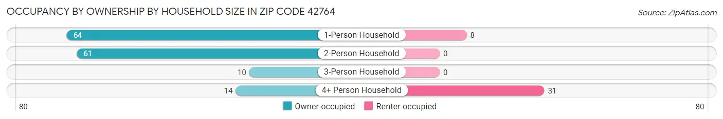 Occupancy by Ownership by Household Size in Zip Code 42764