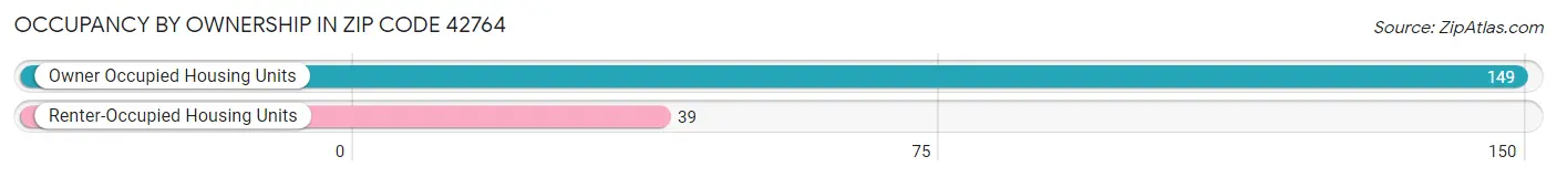Occupancy by Ownership in Zip Code 42764
