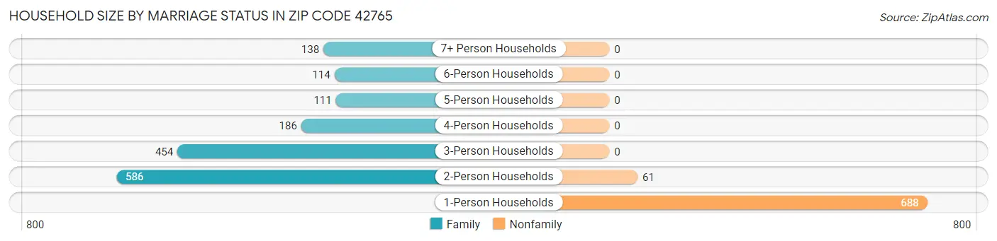 Household Size by Marriage Status in Zip Code 42765