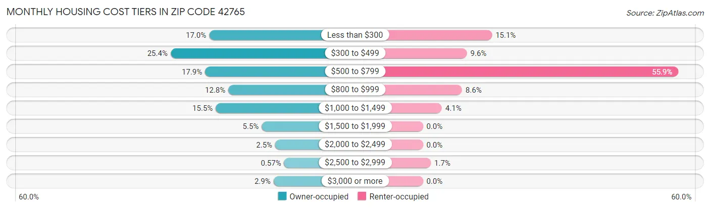 Monthly Housing Cost Tiers in Zip Code 42765