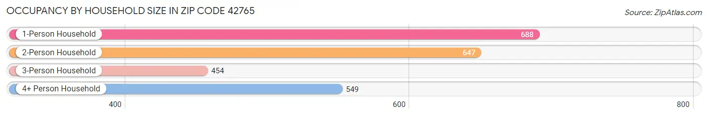 Occupancy by Household Size in Zip Code 42765