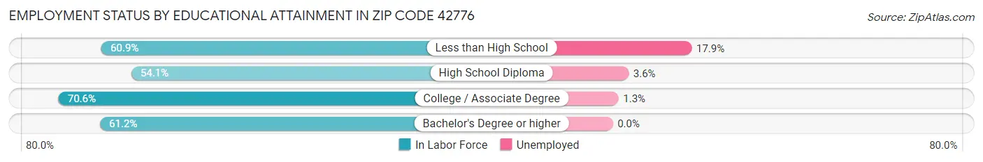 Employment Status by Educational Attainment in Zip Code 42776