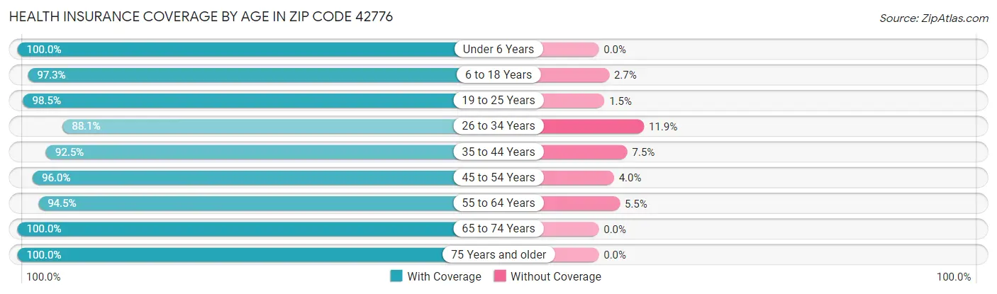 Health Insurance Coverage by Age in Zip Code 42776