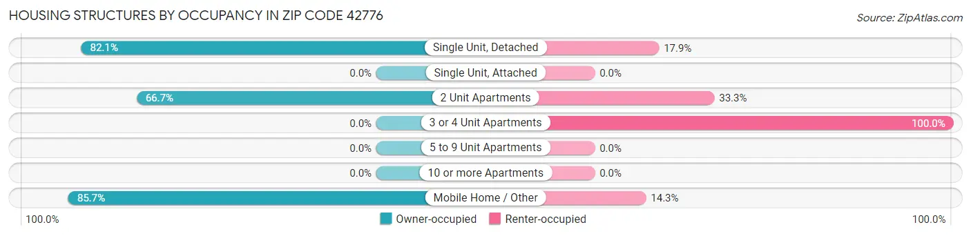 Housing Structures by Occupancy in Zip Code 42776