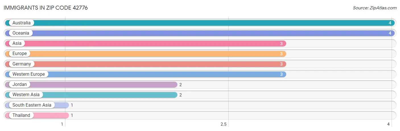 Immigrants in Zip Code 42776