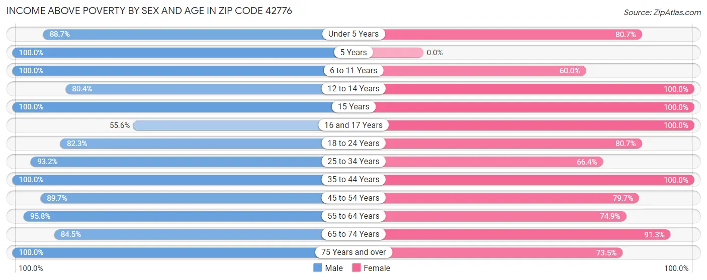 Income Above Poverty by Sex and Age in Zip Code 42776