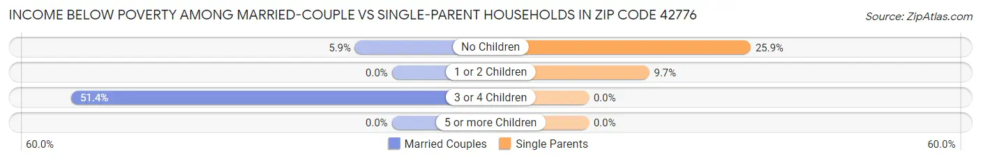 Income Below Poverty Among Married-Couple vs Single-Parent Households in Zip Code 42776