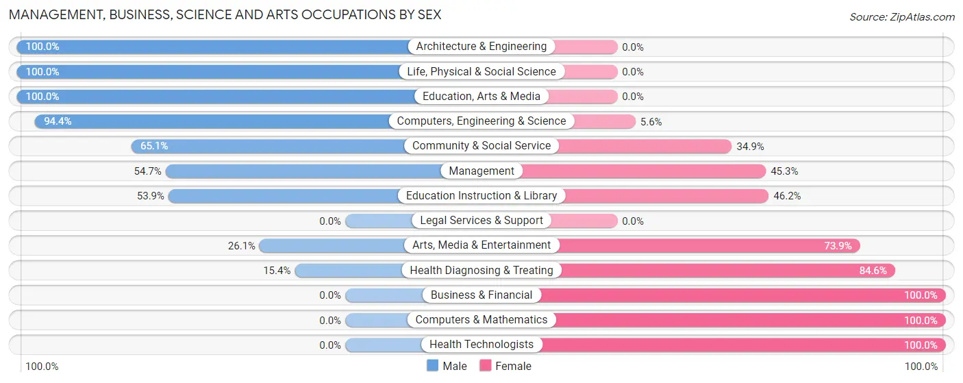 Management, Business, Science and Arts Occupations by Sex in Zip Code 42776