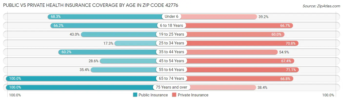 Public vs Private Health Insurance Coverage by Age in Zip Code 42776