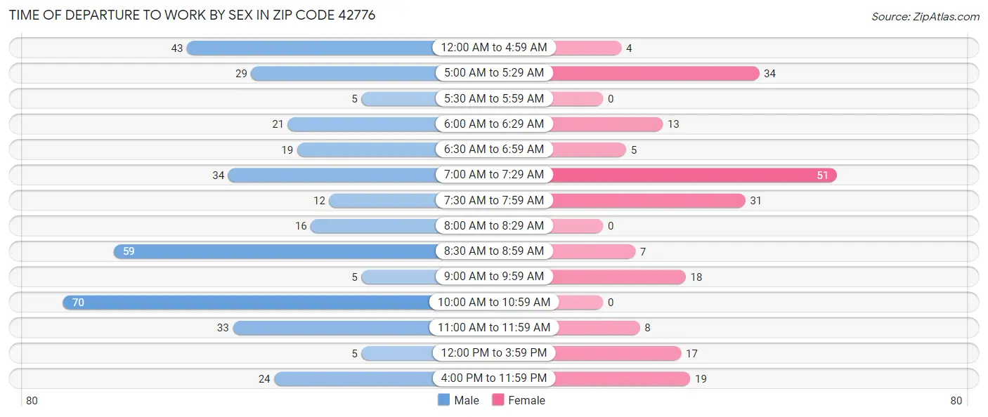 Time of Departure to Work by Sex in Zip Code 42776