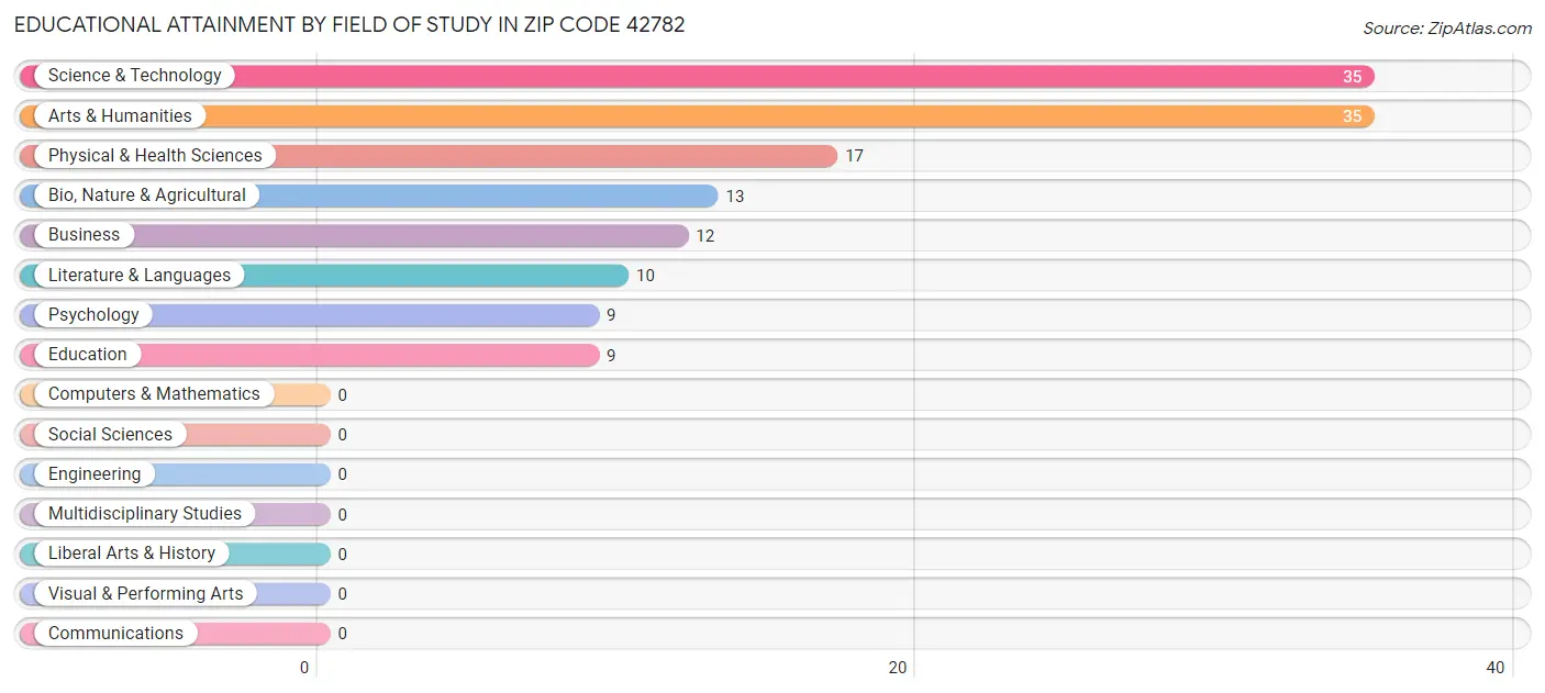 Educational Attainment by Field of Study in Zip Code 42782
