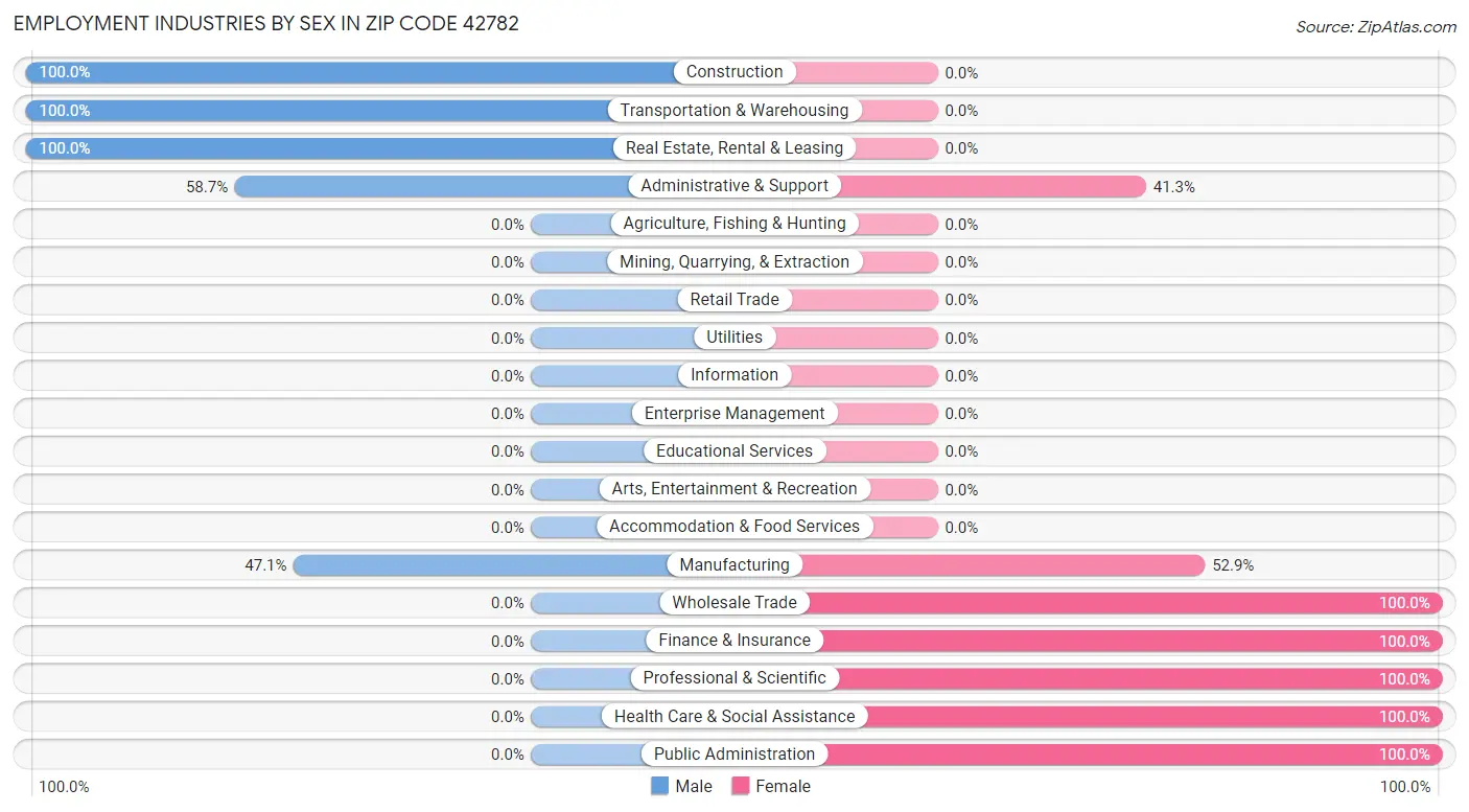 Employment Industries by Sex in Zip Code 42782