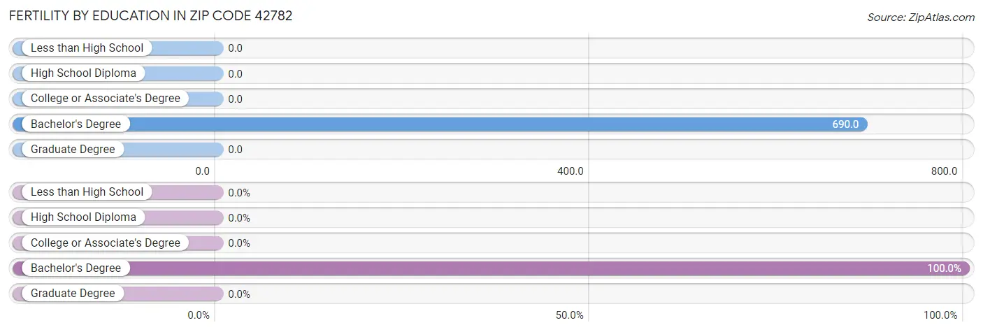 Female Fertility by Education Attainment in Zip Code 42782