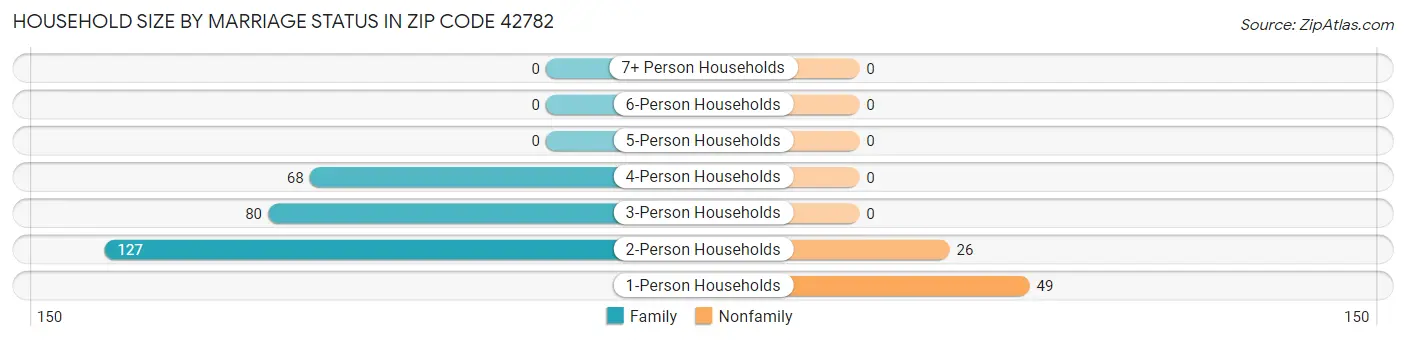 Household Size by Marriage Status in Zip Code 42782