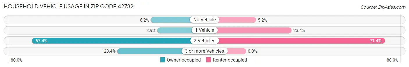 Household Vehicle Usage in Zip Code 42782