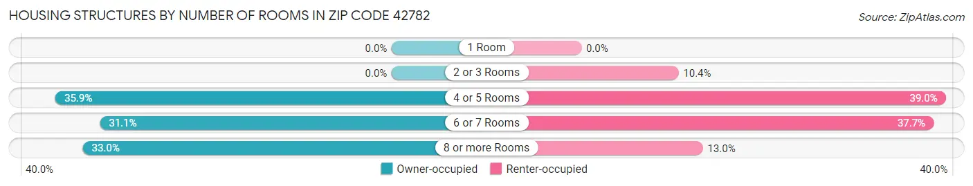 Housing Structures by Number of Rooms in Zip Code 42782