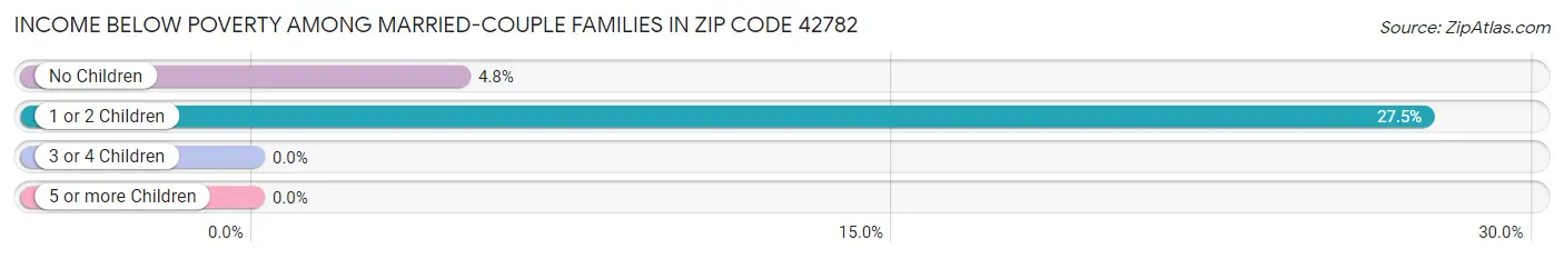 Income Below Poverty Among Married-Couple Families in Zip Code 42782