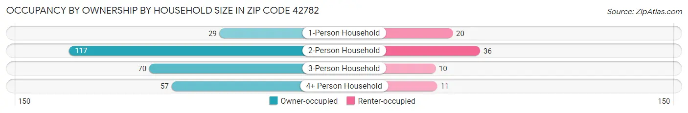 Occupancy by Ownership by Household Size in Zip Code 42782