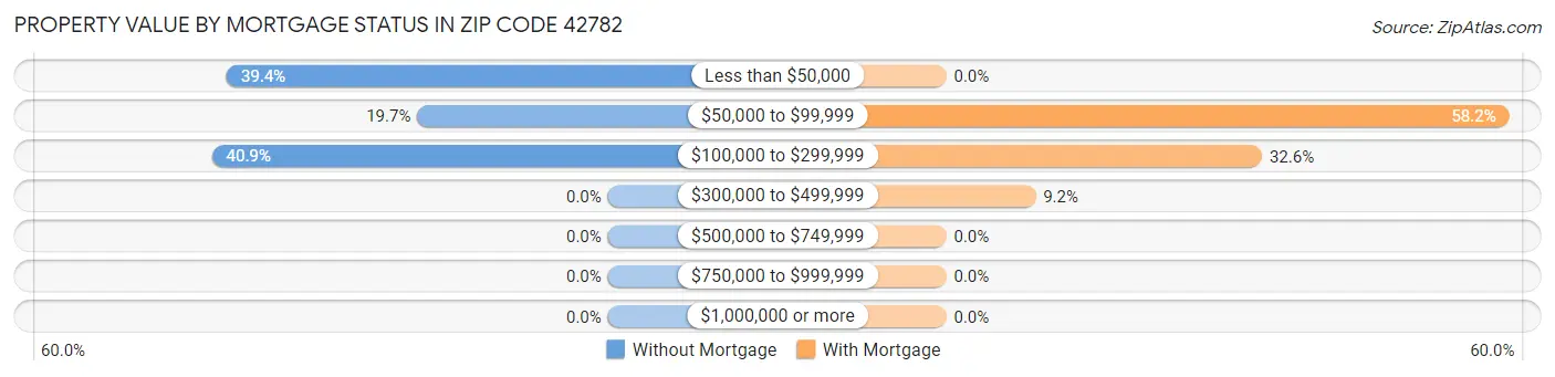 Property Value by Mortgage Status in Zip Code 42782