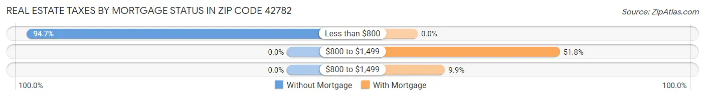 Real Estate Taxes by Mortgage Status in Zip Code 42782