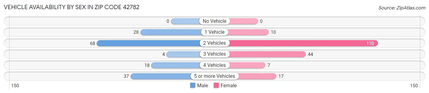 Vehicle Availability by Sex in Zip Code 42782