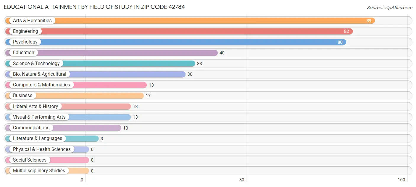 Educational Attainment by Field of Study in Zip Code 42784