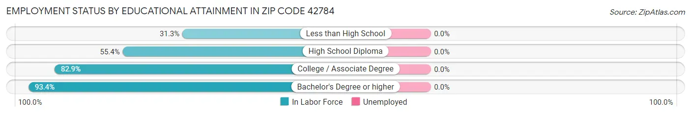 Employment Status by Educational Attainment in Zip Code 42784