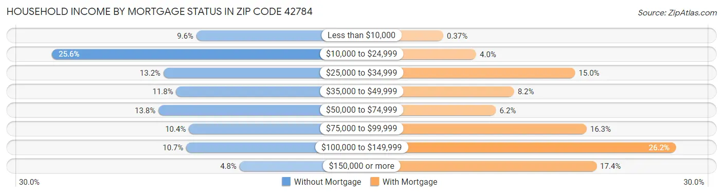 Household Income by Mortgage Status in Zip Code 42784