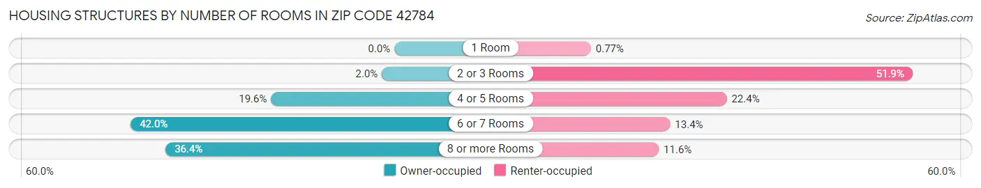 Housing Structures by Number of Rooms in Zip Code 42784