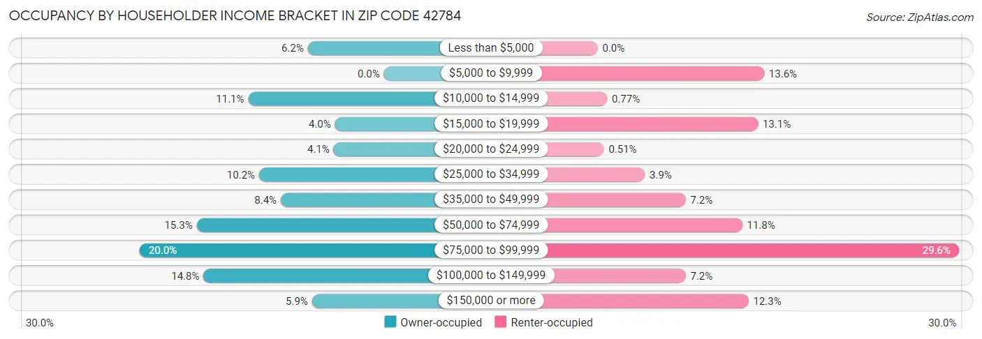 Occupancy by Householder Income Bracket in Zip Code 42784