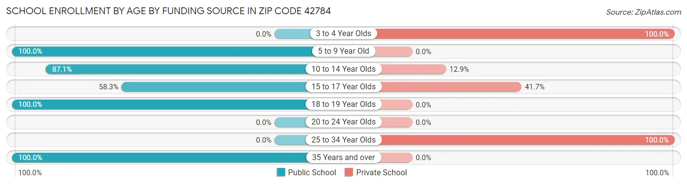 School Enrollment by Age by Funding Source in Zip Code 42784