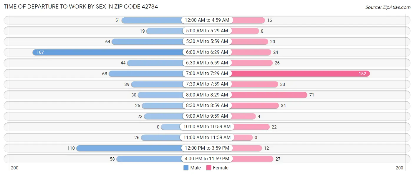 Time of Departure to Work by Sex in Zip Code 42784