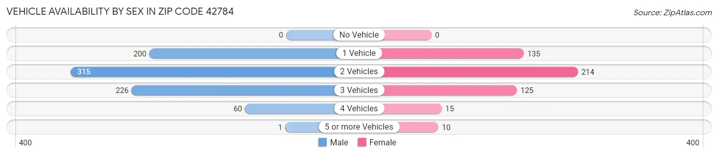 Vehicle Availability by Sex in Zip Code 42784
