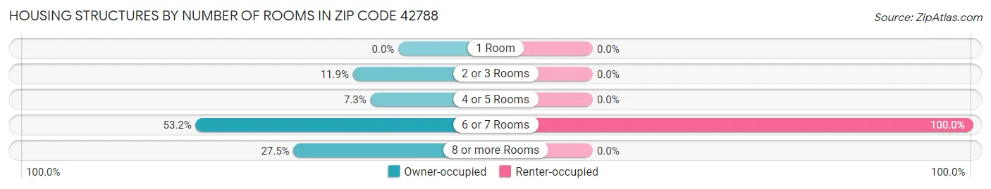 Housing Structures by Number of Rooms in Zip Code 42788