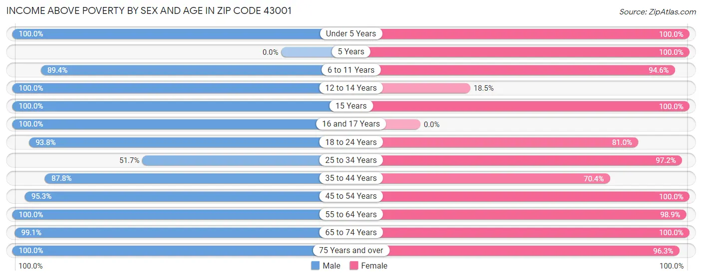 Income Above Poverty by Sex and Age in Zip Code 43001
