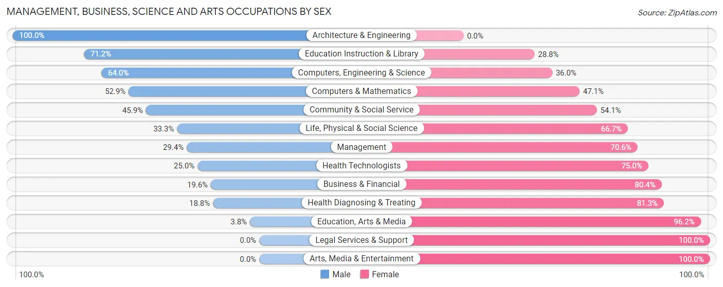 Management, Business, Science and Arts Occupations by Sex in Zip Code 43001