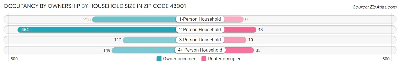 Occupancy by Ownership by Household Size in Zip Code 43001