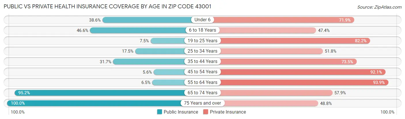 Public vs Private Health Insurance Coverage by Age in Zip Code 43001