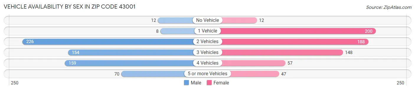 Vehicle Availability by Sex in Zip Code 43001