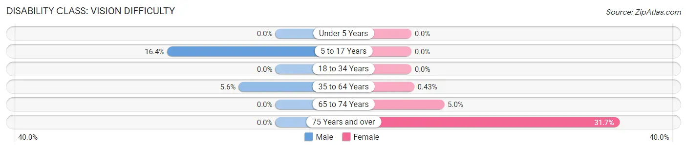 Disability in Zip Code 43001: <span>Vision Difficulty</span>