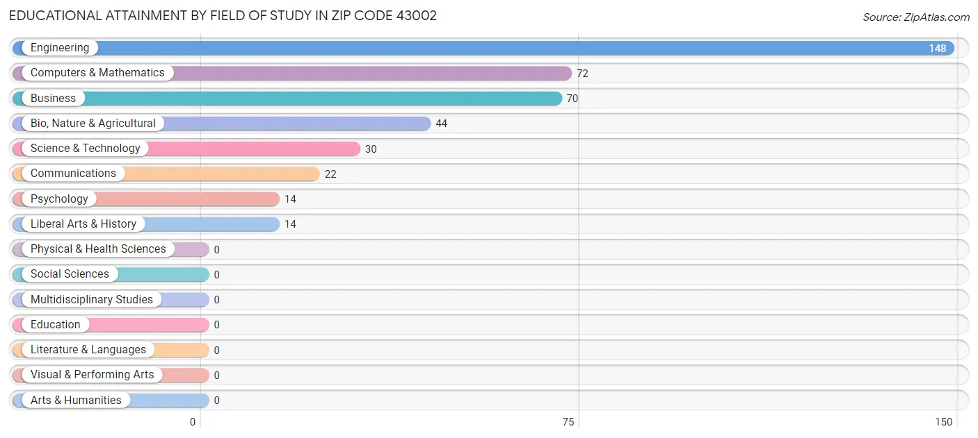 Educational Attainment by Field of Study in Zip Code 43002