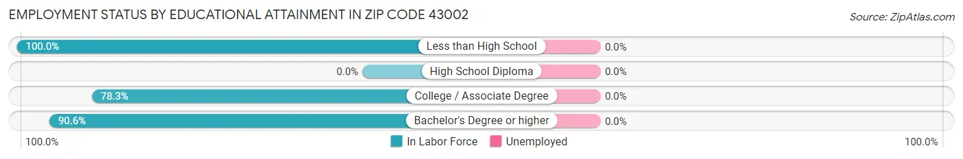 Employment Status by Educational Attainment in Zip Code 43002