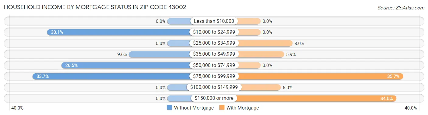 Household Income by Mortgage Status in Zip Code 43002