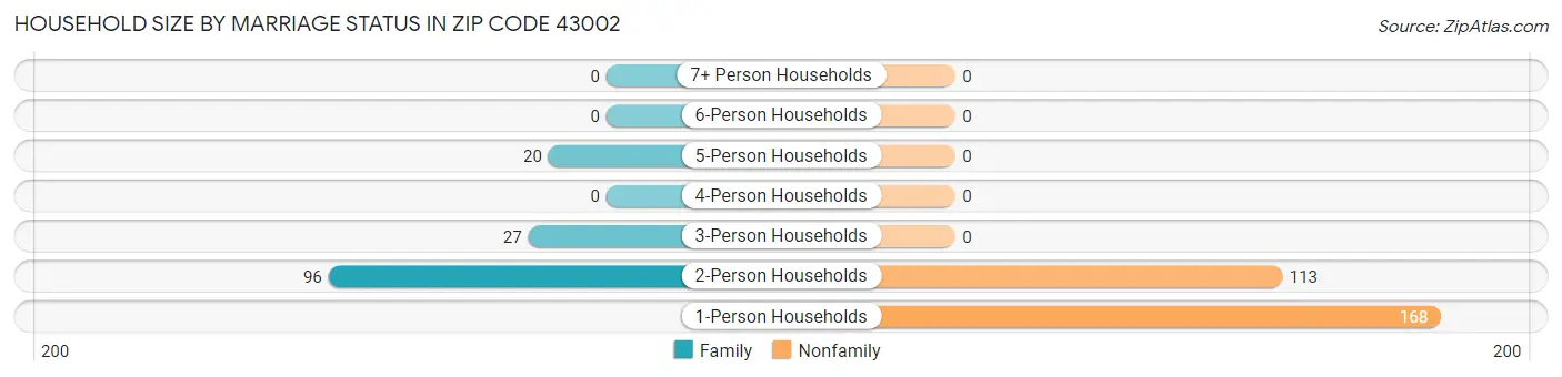Household Size by Marriage Status in Zip Code 43002
