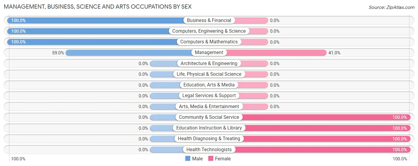 Management, Business, Science and Arts Occupations by Sex in Zip Code 43002
