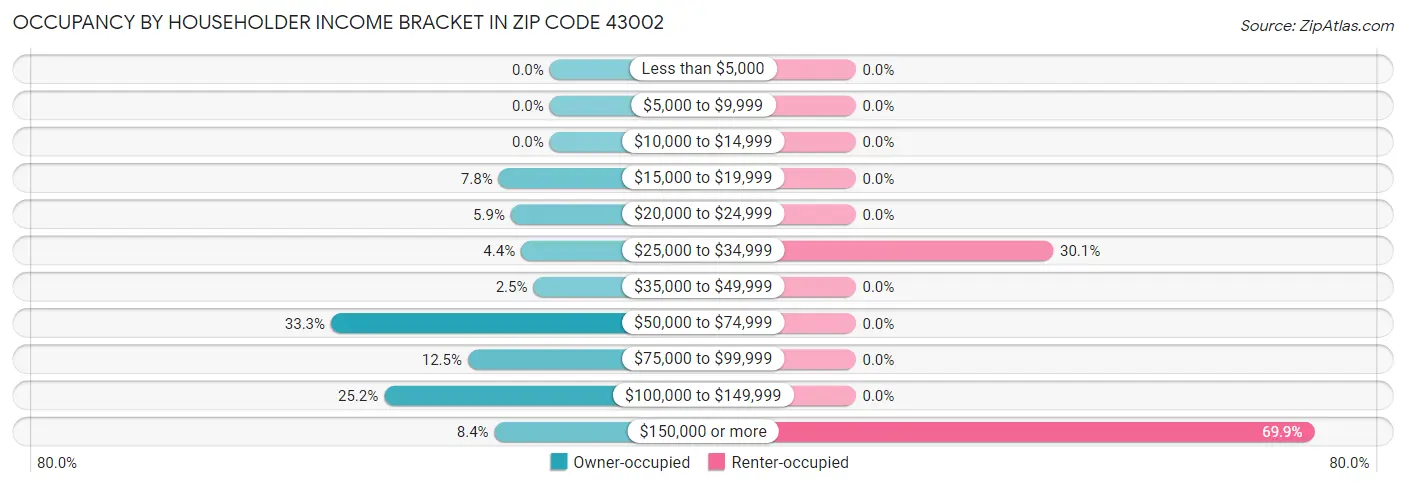 Occupancy by Householder Income Bracket in Zip Code 43002